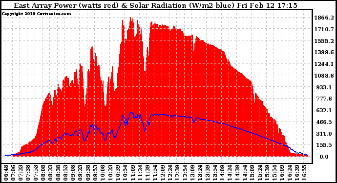 Solar PV/Inverter Performance East Array Power Output & Solar Radiation