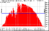 Solar PV/Inverter Performance East Array Actual & Average Power Output