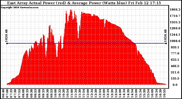 Solar PV/Inverter Performance East Array Actual & Average Power Output