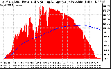 Solar PV/Inverter Performance East Array Actual & Running Average Power Output