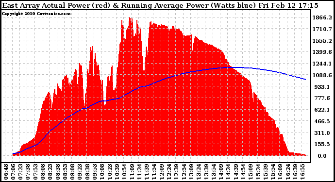 Solar PV/Inverter Performance East Array Actual & Running Average Power Output