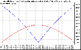 Solar PV/Inverter Performance Sun Altitude Angle & Azimuth Angle