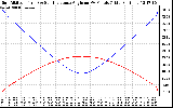 Solar PV/Inverter Performance Sun Altitude Angle & Sun Incidence Angle on PV Panels