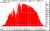 Solar PV/Inverter Performance Total PV Panel Power Output & Solar Radiation