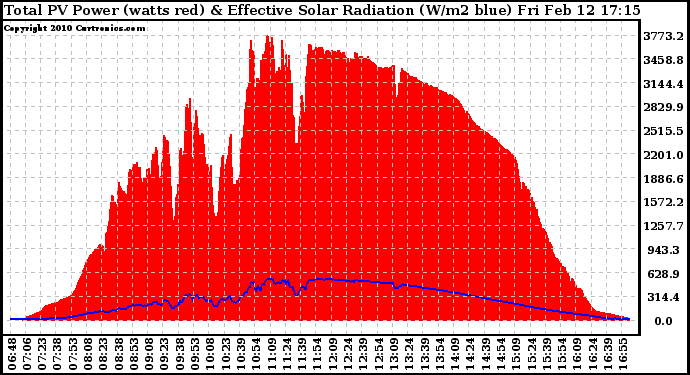 Solar PV/Inverter Performance Total PV Panel Power Output & Effective Solar Radiation