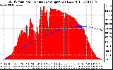 Solar PV/Inverter Performance Total PV Panel & Running Average Power Output