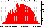 Solar PV/Inverter Performance Total PV Panel Power Output