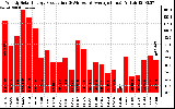 Solar PV/Inverter Performance Weekly Solar Energy Production