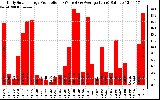 Solar PV/Inverter Performance Daily Solar Energy Production