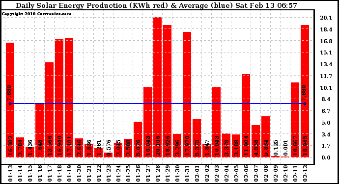 Solar PV/Inverter Performance Daily Solar Energy Production