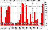 Solar PV/Inverter Performance Daily Solar Energy Production Value