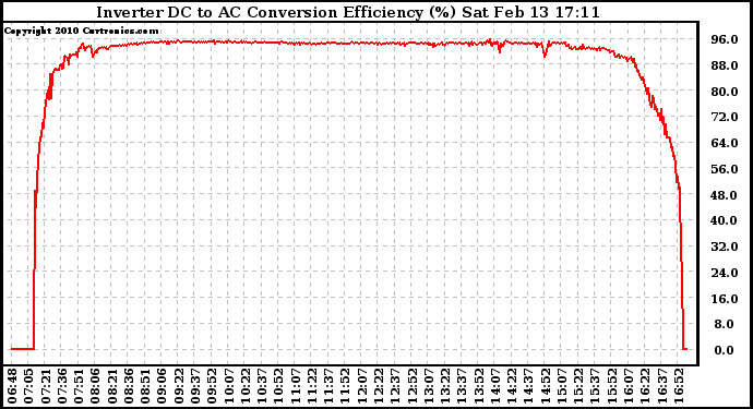 Solar PV/Inverter Performance Inverter DC to AC Conversion Efficiency