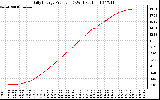 Solar PV/Inverter Performance Daily Energy Production