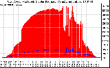 Solar PV/Inverter Performance Grid Power & Solar Radiation