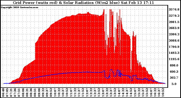 Solar PV/Inverter Performance Grid Power & Solar Radiation