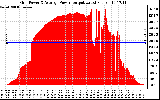 Solar PV/Inverter Performance Inverter Power Output