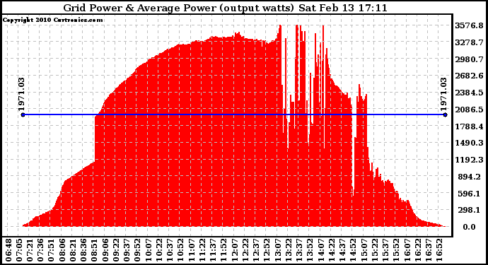 Solar PV/Inverter Performance Inverter Power Output