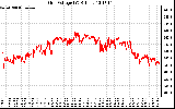 Solar PV/Inverter Performance Grid Voltage