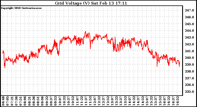 Solar PV/Inverter Performance Grid Voltage