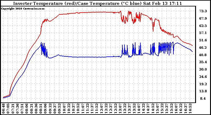 Solar PV/Inverter Performance Inverter Operating Temperature