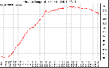 Solar PV/Inverter Performance Outdoor Temperature