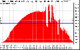 Solar PV/Inverter Performance Solar Radiation & Day Average per Minute