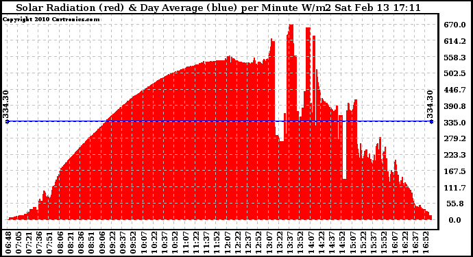 Solar PV/Inverter Performance Solar Radiation & Day Average per Minute