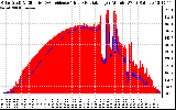 Solar PV/Inverter Performance Solar Radiation & Effective Solar Radiation per Minute