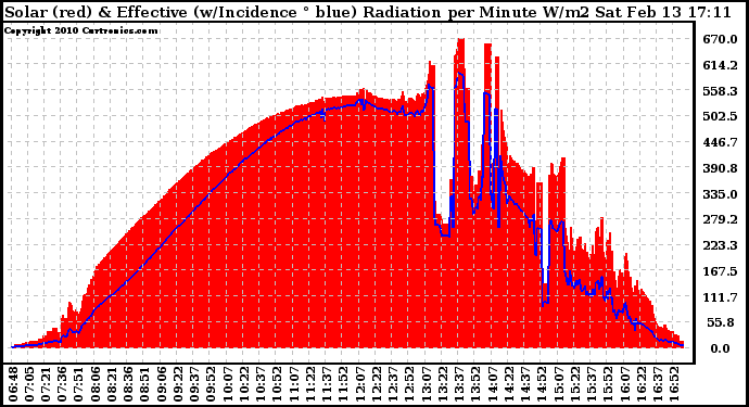 Solar PV/Inverter Performance Solar Radiation & Effective Solar Radiation per Minute