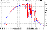 Solar PV/Inverter Performance Photovoltaic Panel Current Output