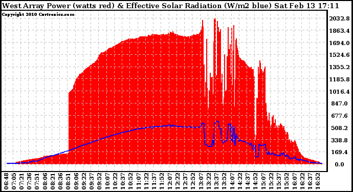 Solar PV/Inverter Performance West Array Power Output & Effective Solar Radiation