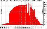 Solar PV/Inverter Performance West Array Actual & Average Power Output