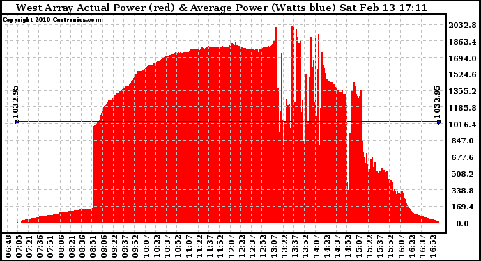 Solar PV/Inverter Performance West Array Actual & Average Power Output