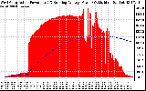 Solar PV/Inverter Performance West Array Actual & Running Average Power Output