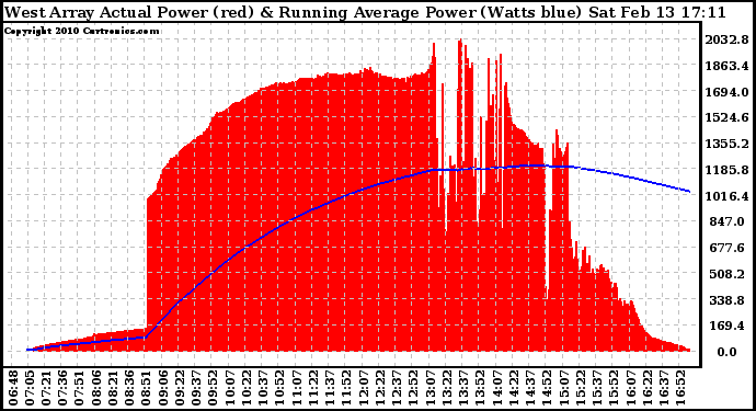 Solar PV/Inverter Performance West Array Actual & Running Average Power Output