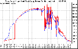 Solar PV/Inverter Performance Photovoltaic Panel Power Output