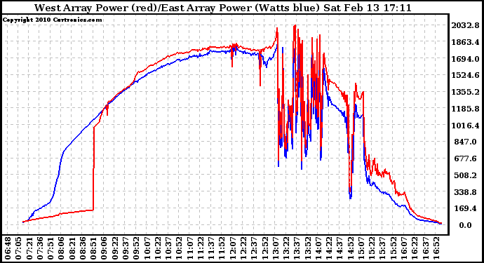 Solar PV/Inverter Performance Photovoltaic Panel Power Output