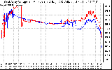 Solar PV/Inverter Performance Photovoltaic Panel Voltage Output