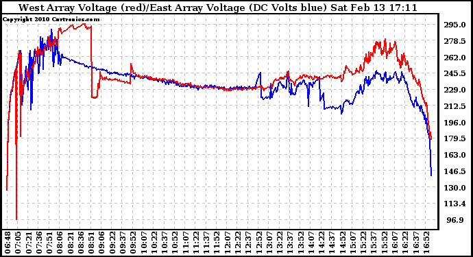 Solar PV/Inverter Performance Photovoltaic Panel Voltage Output