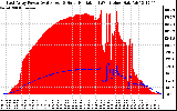 Solar PV/Inverter Performance East Array Power Output & Solar Radiation