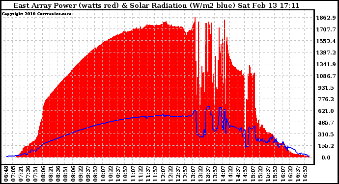 Solar PV/Inverter Performance East Array Power Output & Solar Radiation