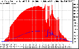 Solar PV/Inverter Performance East Array Power Output & Effective Solar Radiation