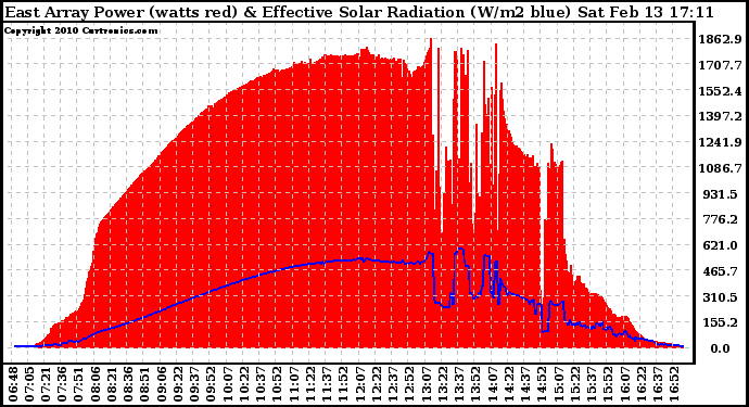 Solar PV/Inverter Performance East Array Power Output & Effective Solar Radiation