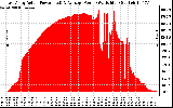 Solar PV/Inverter Performance East Array Actual & Average Power Output