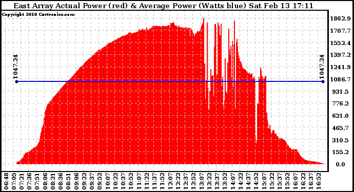 Solar PV/Inverter Performance East Array Actual & Average Power Output