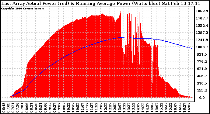 Solar PV/Inverter Performance East Array Actual & Running Average Power Output