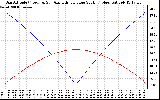 Solar PV/Inverter Performance Sun Altitude Angle & Azimuth Angle