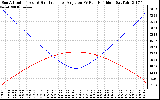 Solar PV/Inverter Performance Sun Altitude Angle & Sun Incidence Angle on PV Panels