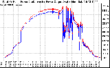 Solar PV/Inverter Performance PV Panel Power Output & Inverter Power Output