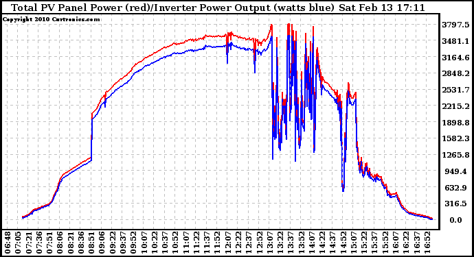 Solar PV/Inverter Performance PV Panel Power Output & Inverter Power Output